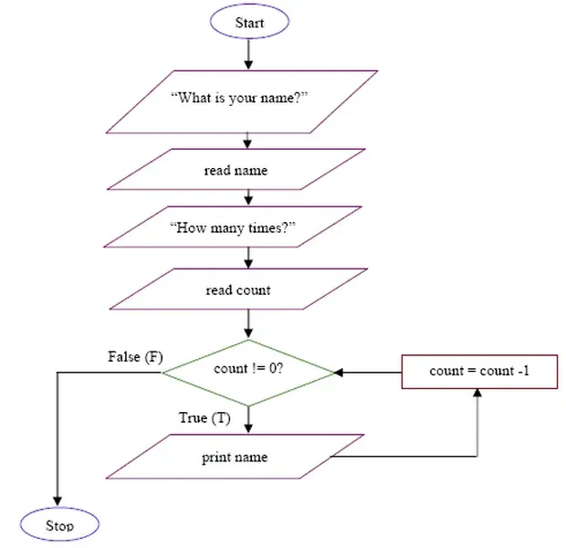 Featured image for From Languages to Programming